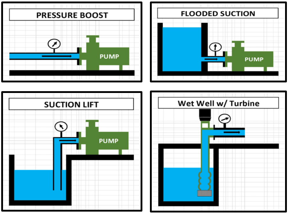 Especificaciones de la estación de bombeo Rain Bird